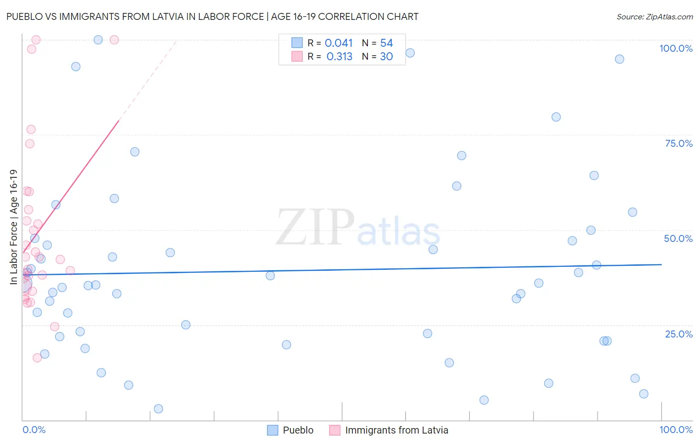 Pueblo vs Immigrants from Latvia In Labor Force | Age 16-19