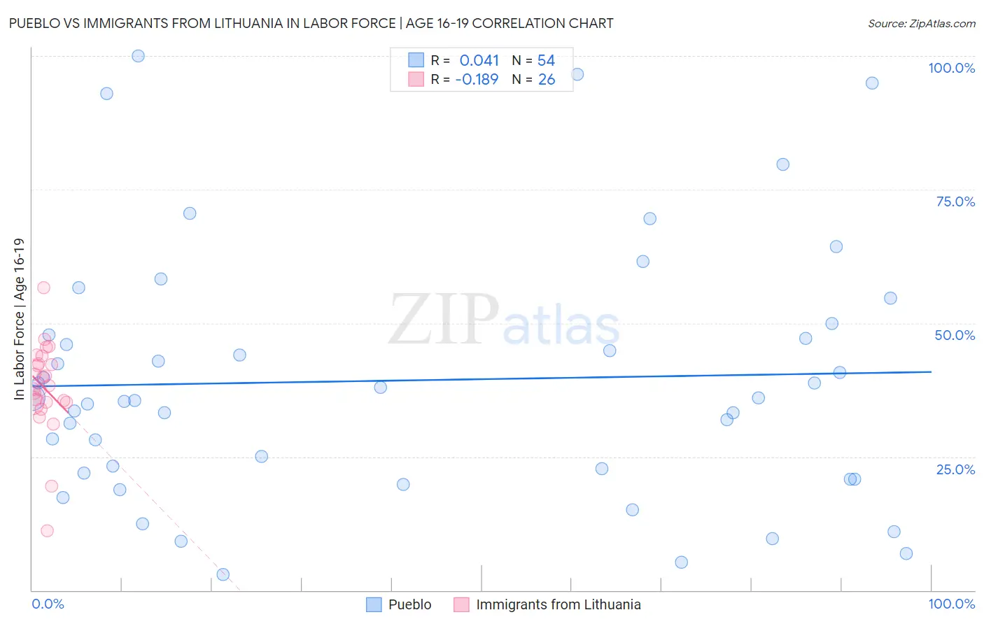 Pueblo vs Immigrants from Lithuania In Labor Force | Age 16-19