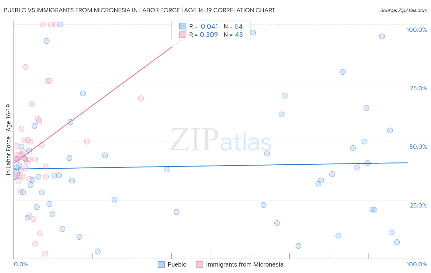 Pueblo vs Immigrants from Micronesia In Labor Force | Age 16-19