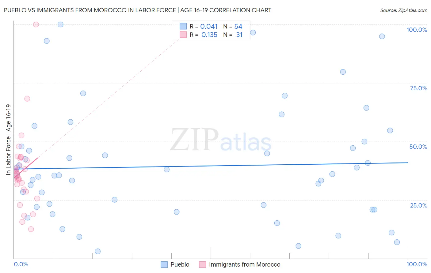 Pueblo vs Immigrants from Morocco In Labor Force | Age 16-19