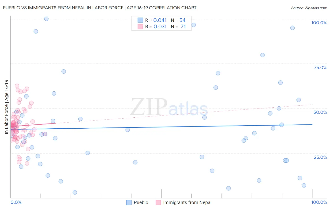 Pueblo vs Immigrants from Nepal In Labor Force | Age 16-19