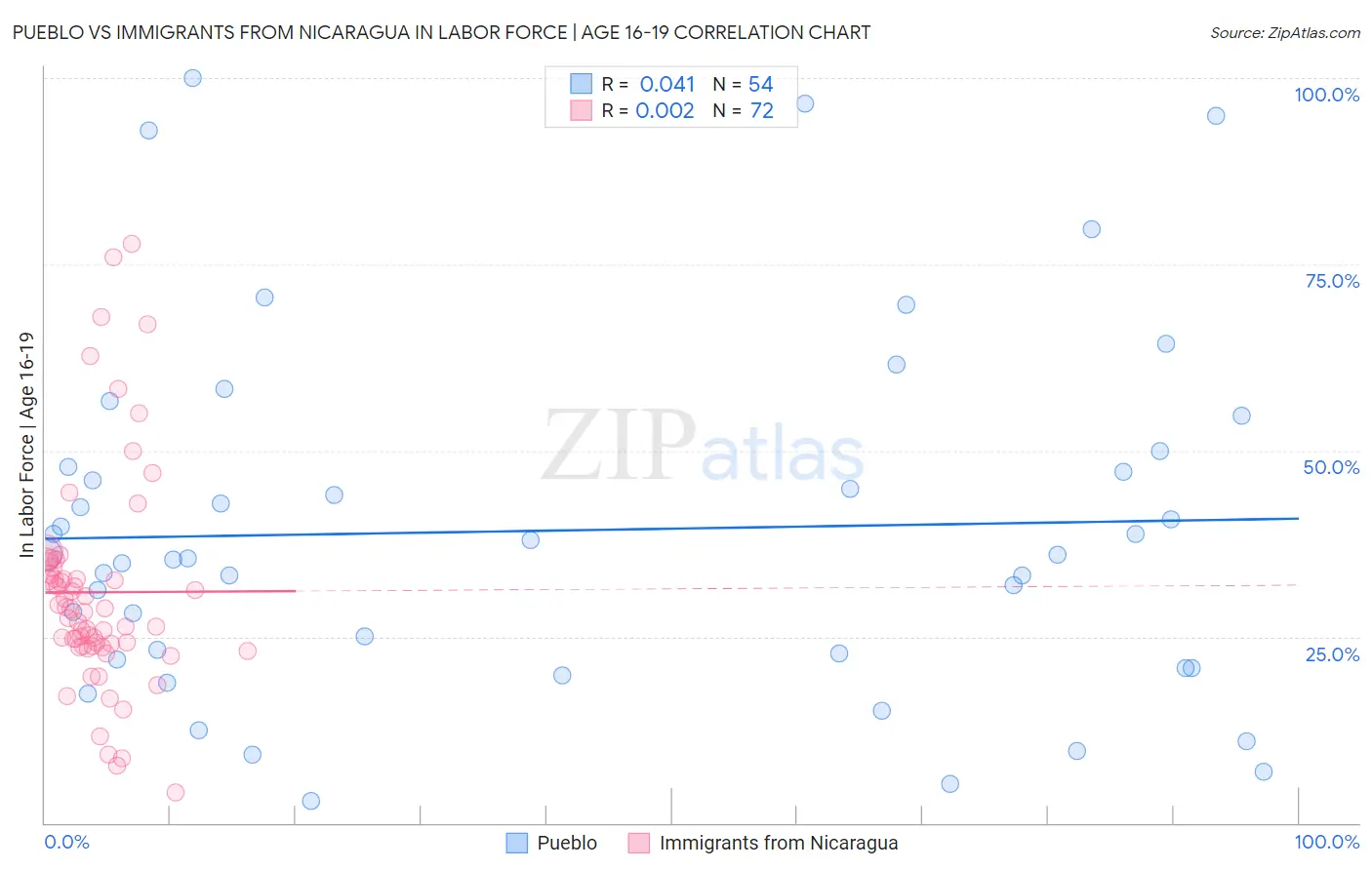 Pueblo vs Immigrants from Nicaragua In Labor Force | Age 16-19