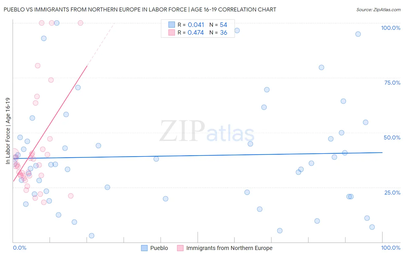 Pueblo vs Immigrants from Northern Europe In Labor Force | Age 16-19
