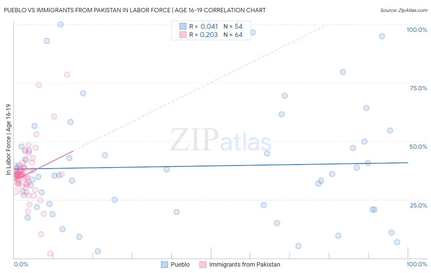 Pueblo vs Immigrants from Pakistan In Labor Force | Age 16-19