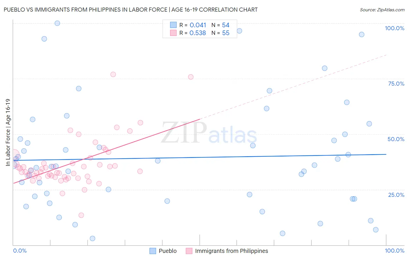Pueblo vs Immigrants from Philippines In Labor Force | Age 16-19