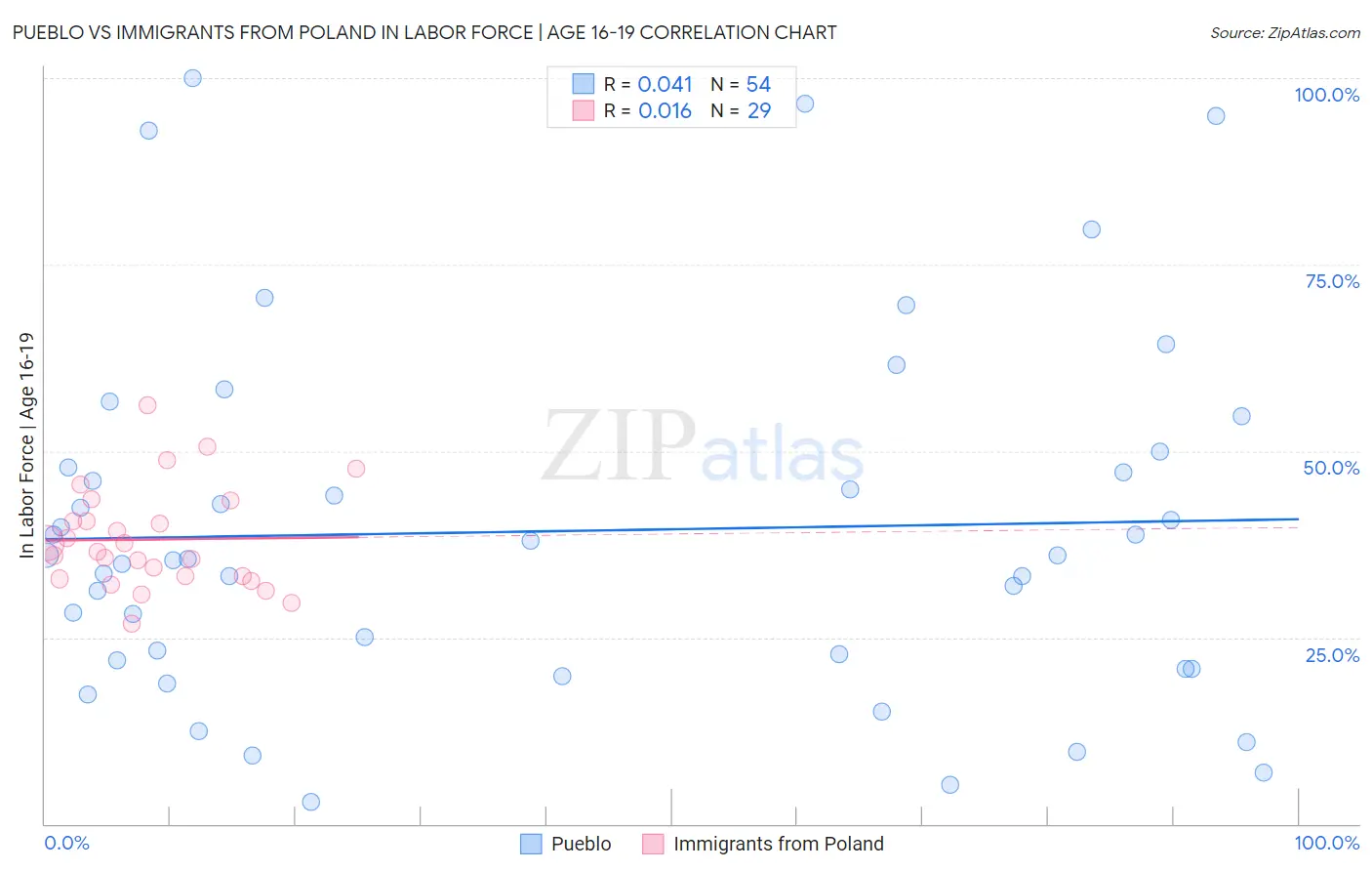 Pueblo vs Immigrants from Poland In Labor Force | Age 16-19