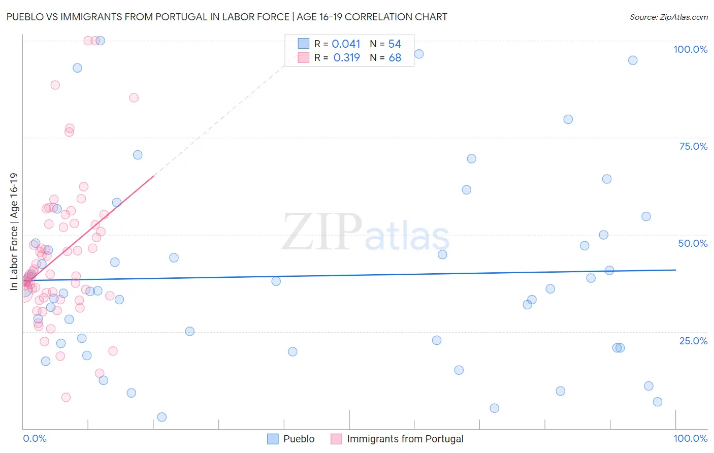 Pueblo vs Immigrants from Portugal In Labor Force | Age 16-19