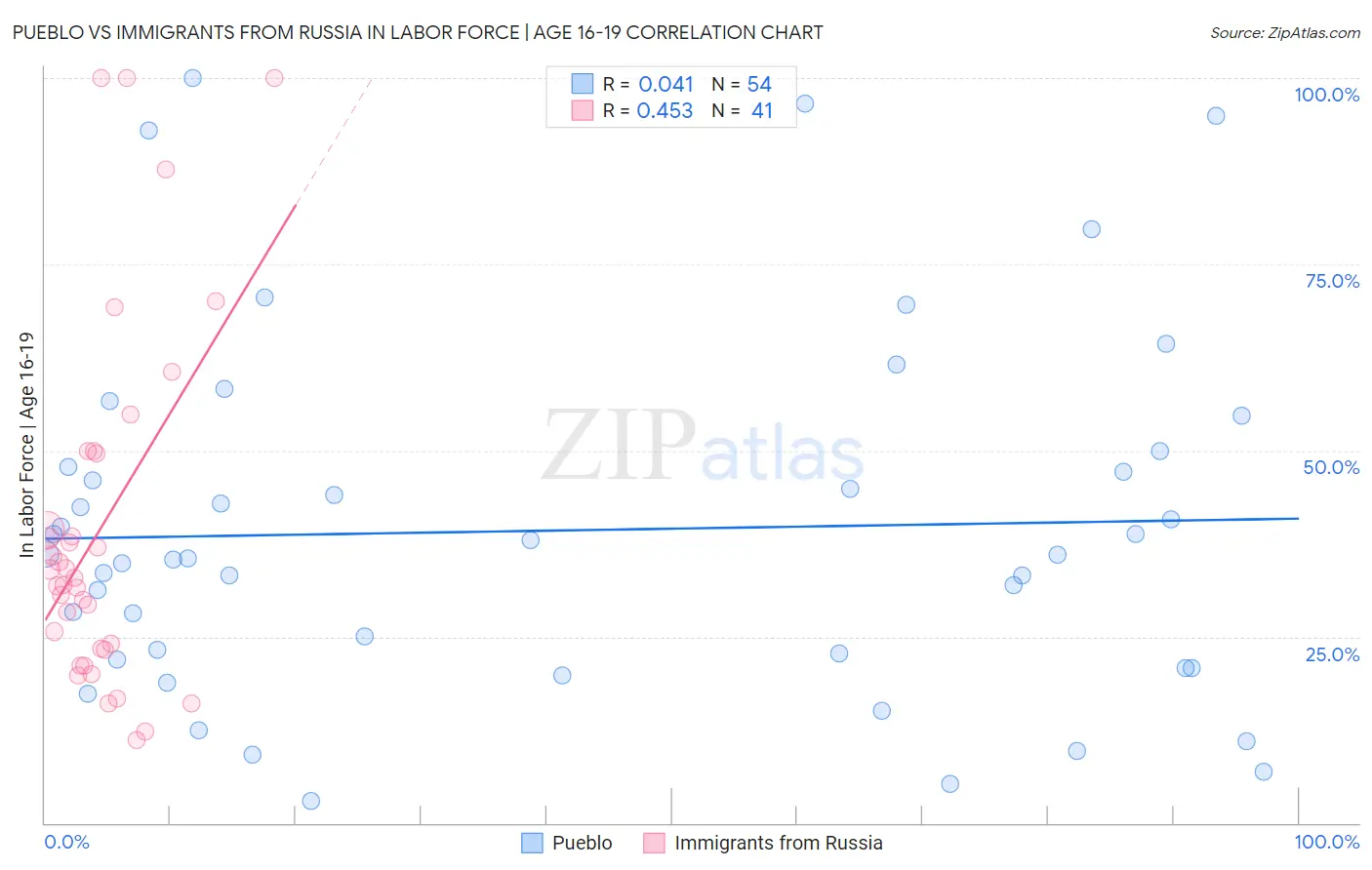 Pueblo vs Immigrants from Russia In Labor Force | Age 16-19