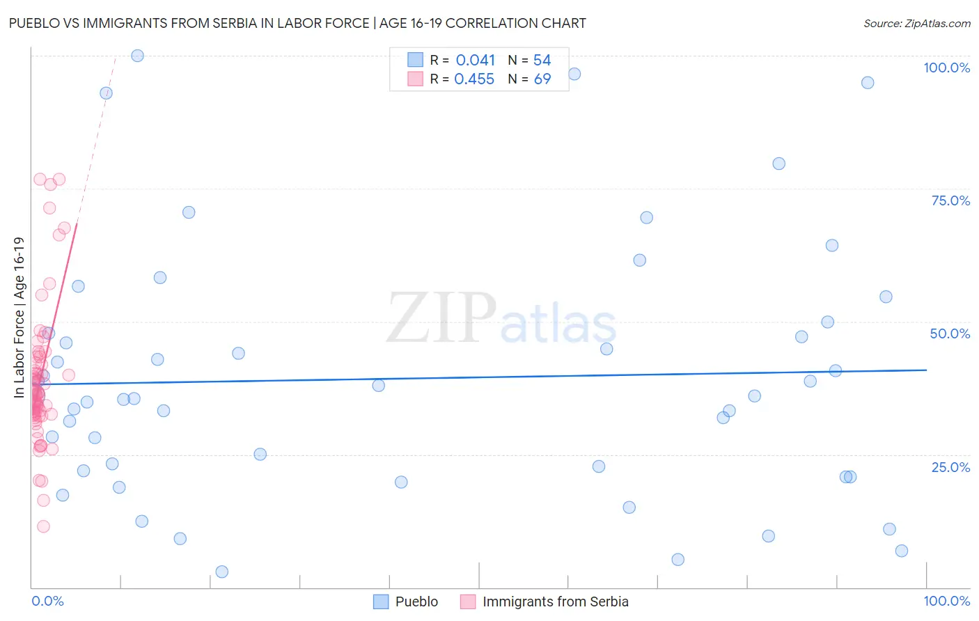 Pueblo vs Immigrants from Serbia In Labor Force | Age 16-19