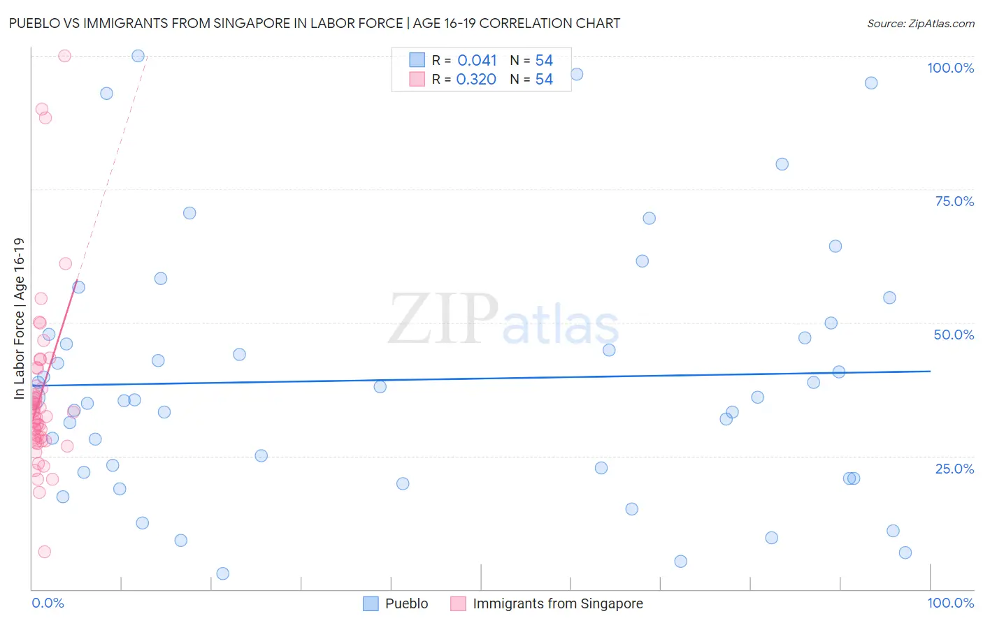 Pueblo vs Immigrants from Singapore In Labor Force | Age 16-19