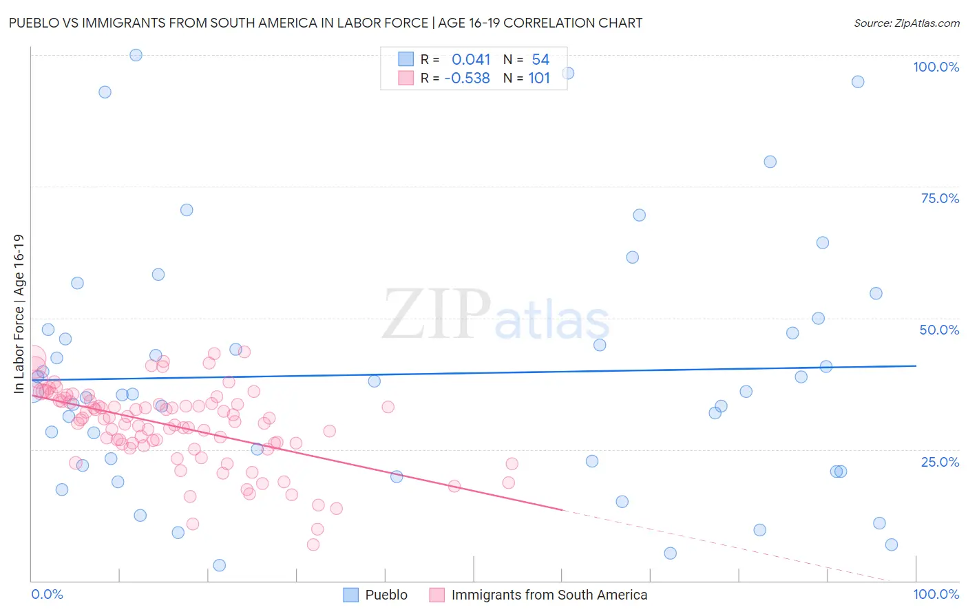 Pueblo vs Immigrants from South America In Labor Force | Age 16-19