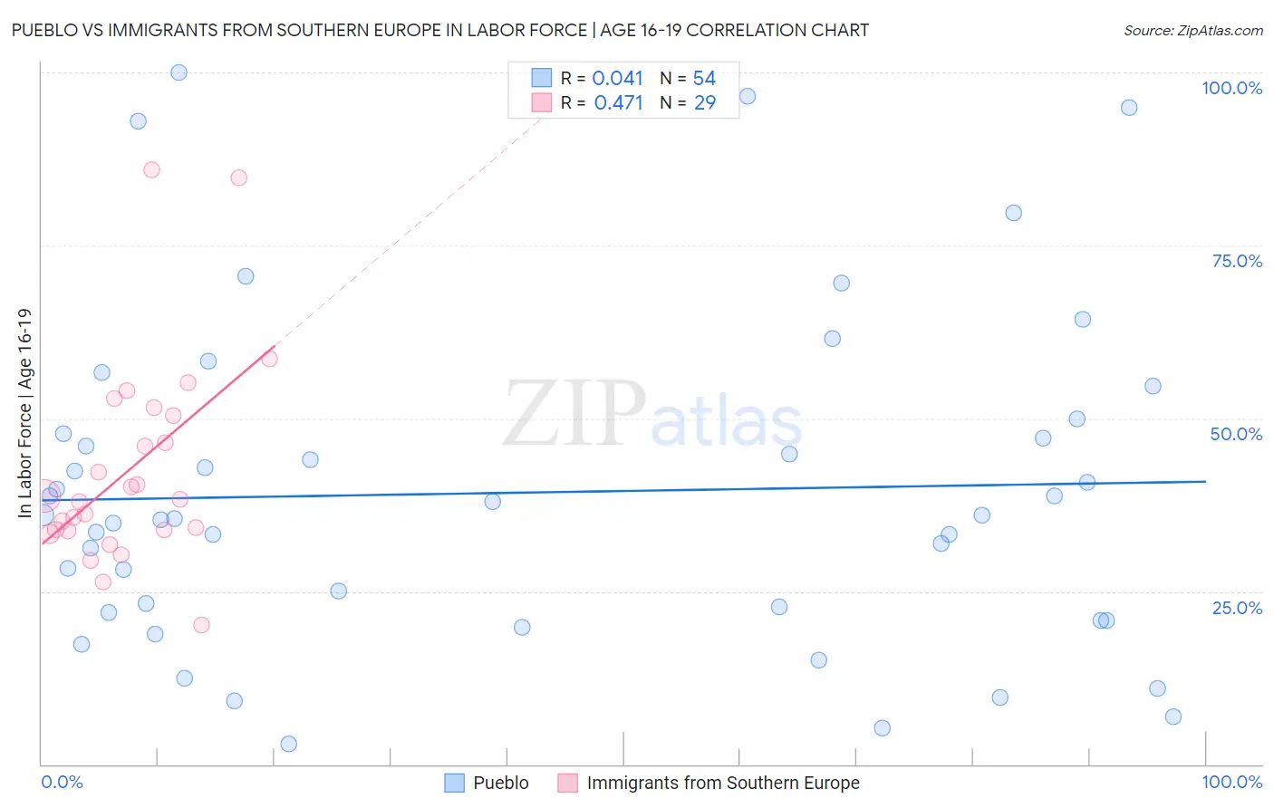 Pueblo vs Immigrants from Southern Europe In Labor Force | Age 16-19