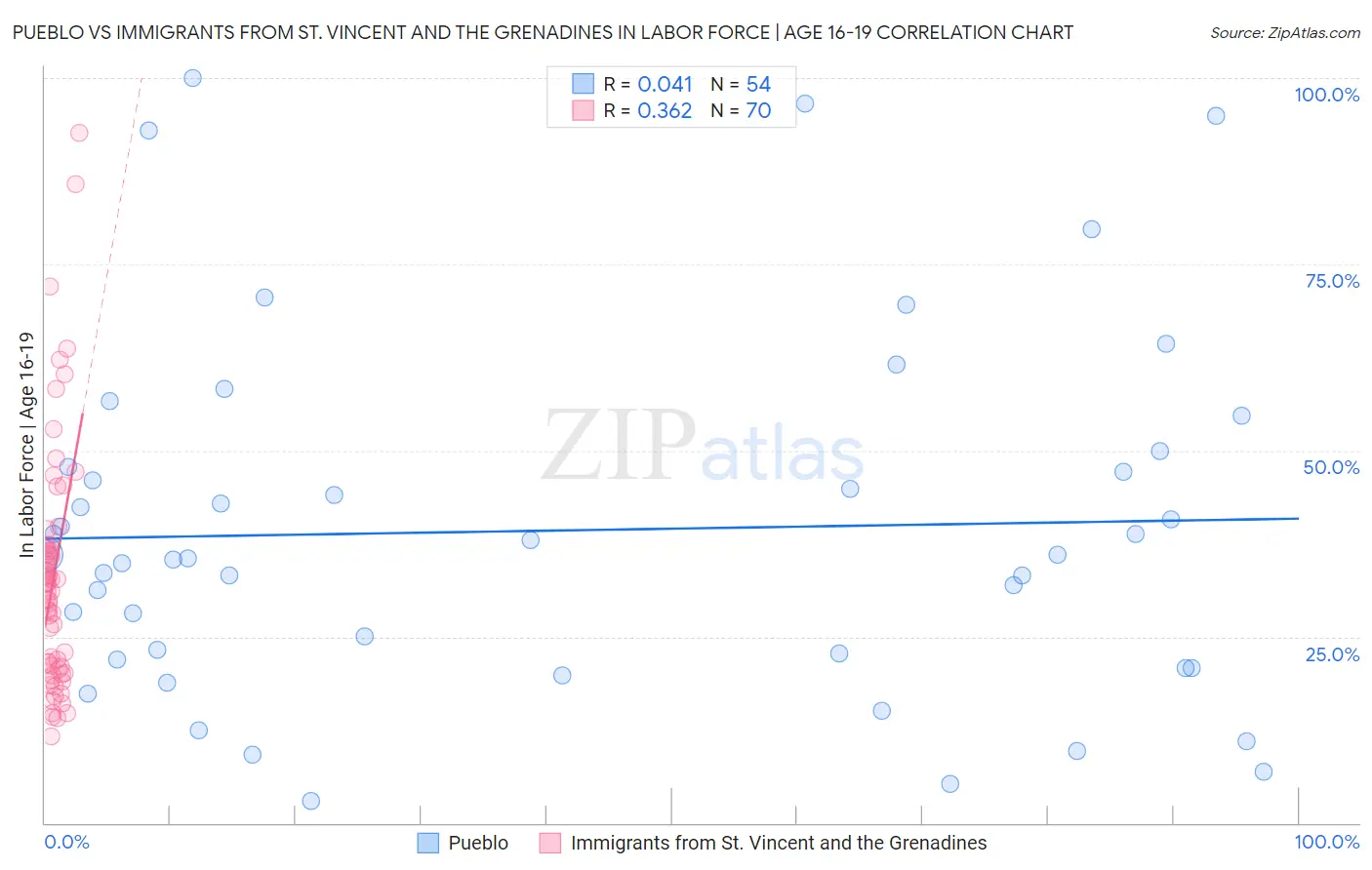 Pueblo vs Immigrants from St. Vincent and the Grenadines In Labor Force | Age 16-19