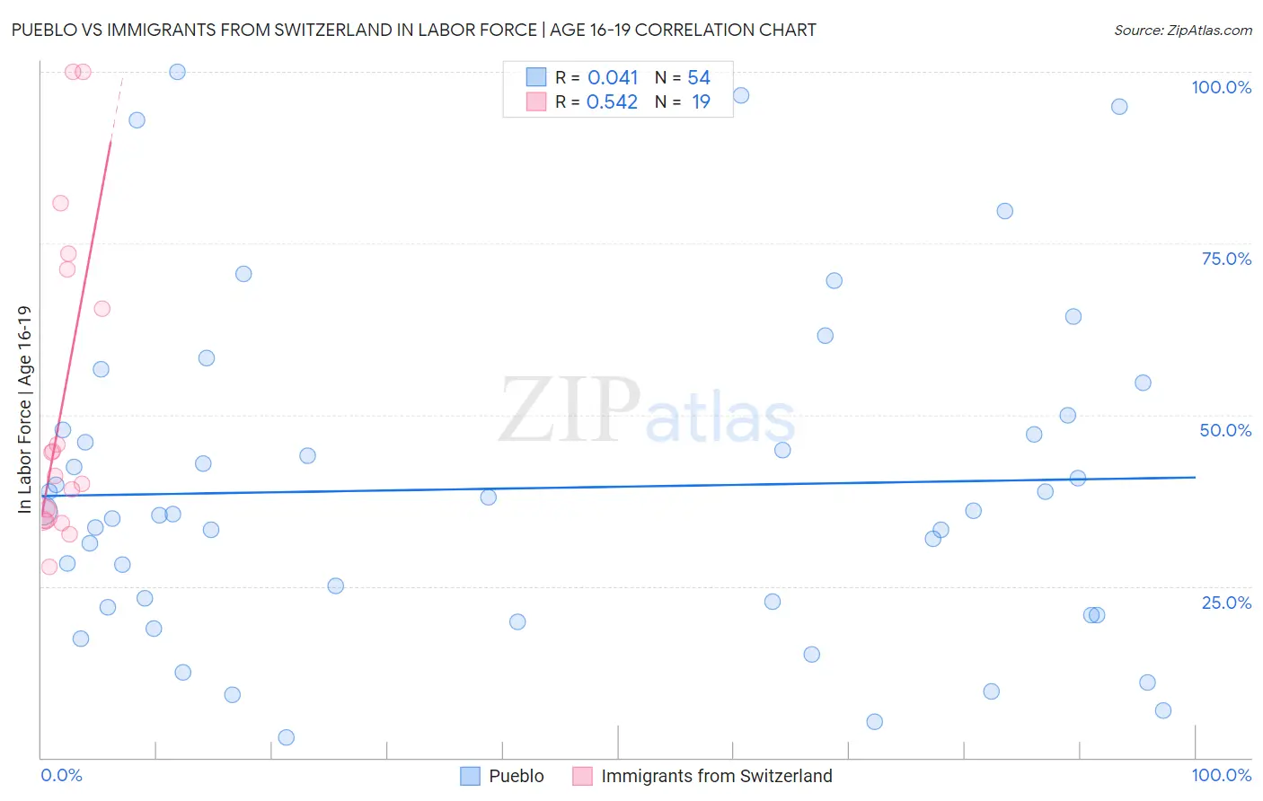 Pueblo vs Immigrants from Switzerland In Labor Force | Age 16-19