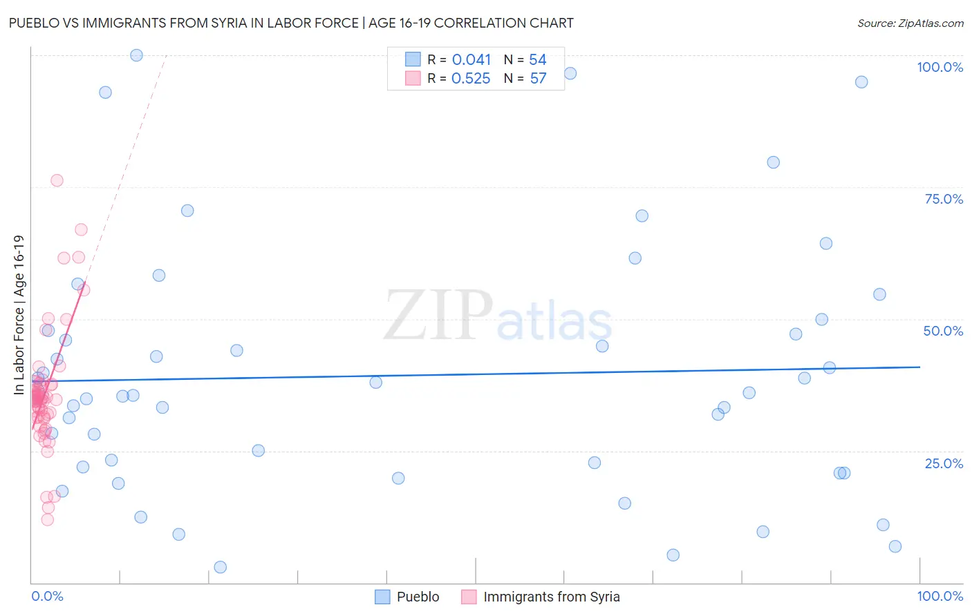 Pueblo vs Immigrants from Syria In Labor Force | Age 16-19