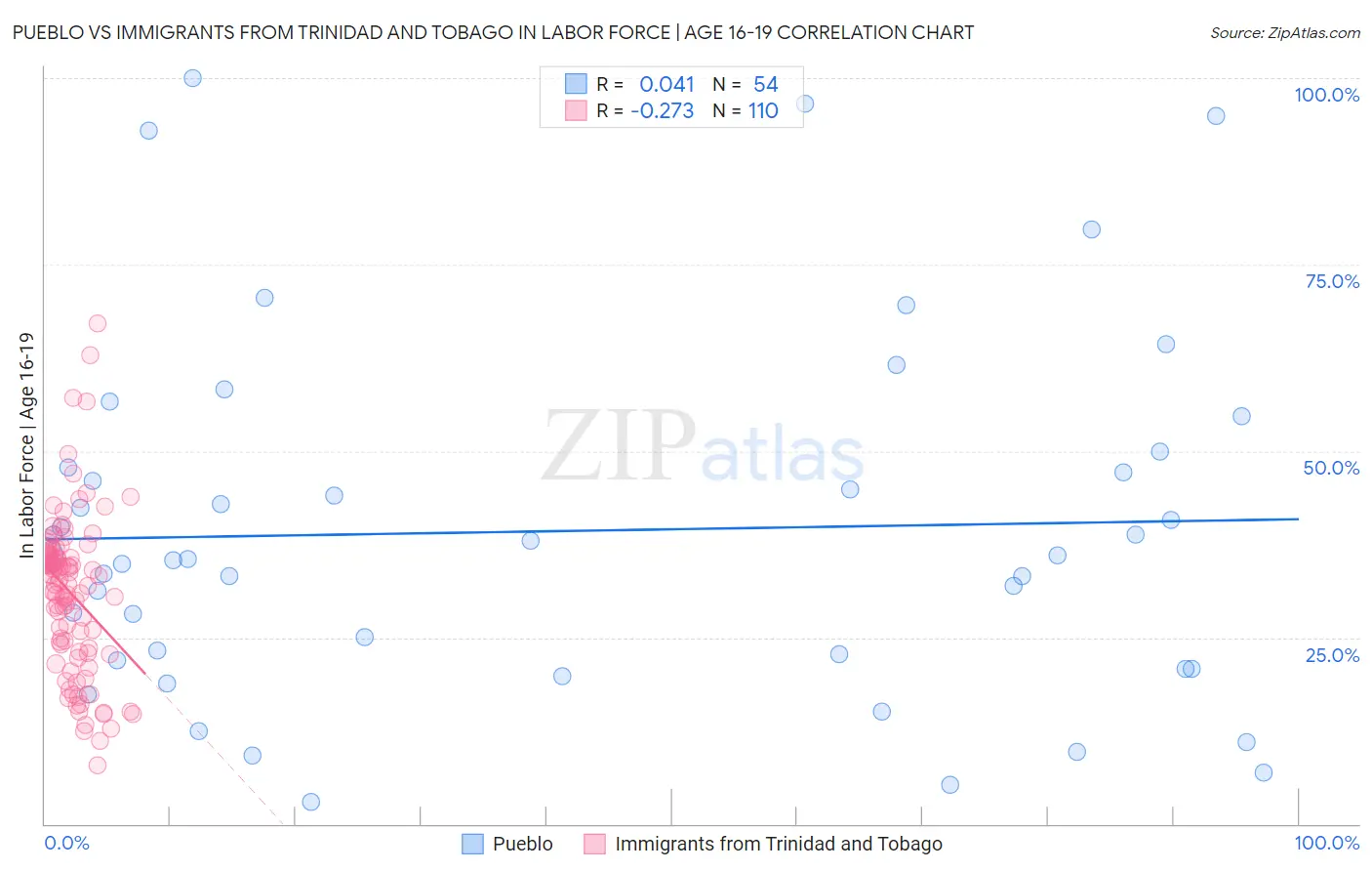 Pueblo vs Immigrants from Trinidad and Tobago In Labor Force | Age 16-19