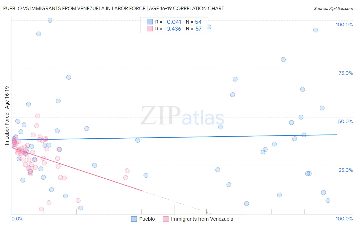 Pueblo vs Immigrants from Venezuela In Labor Force | Age 16-19