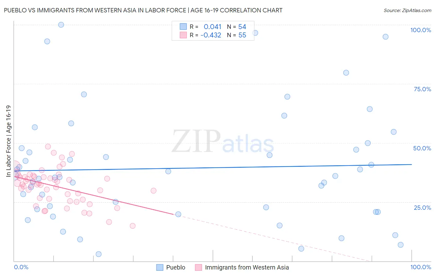 Pueblo vs Immigrants from Western Asia In Labor Force | Age 16-19