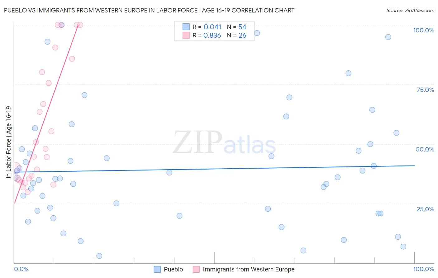Pueblo vs Immigrants from Western Europe In Labor Force | Age 16-19