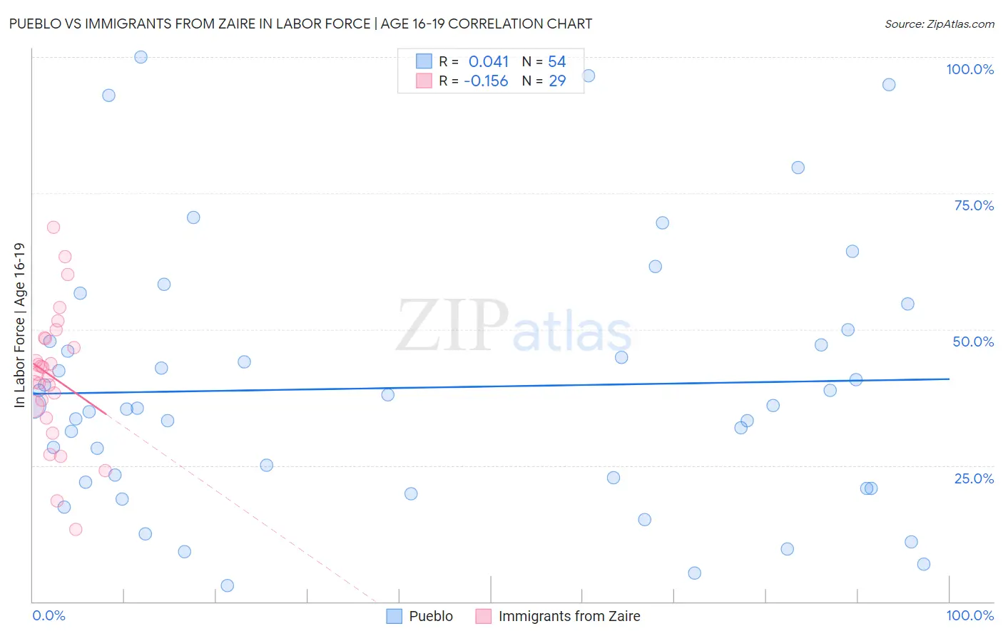 Pueblo vs Immigrants from Zaire In Labor Force | Age 16-19