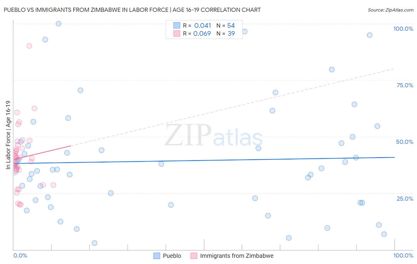 Pueblo vs Immigrants from Zimbabwe In Labor Force | Age 16-19