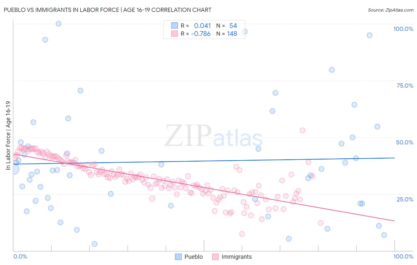 Pueblo vs Immigrants In Labor Force | Age 16-19