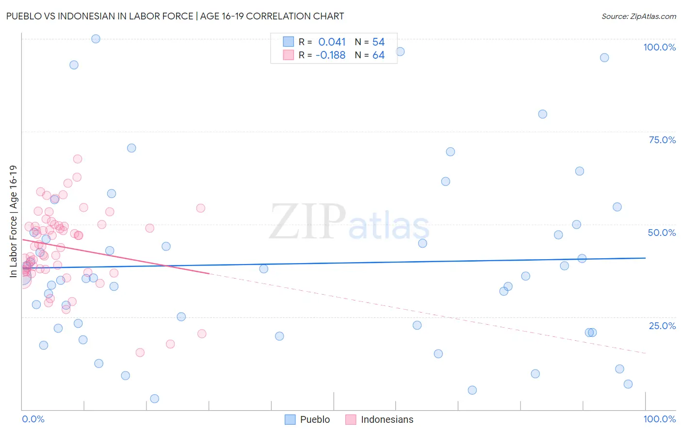 Pueblo vs Indonesian In Labor Force | Age 16-19