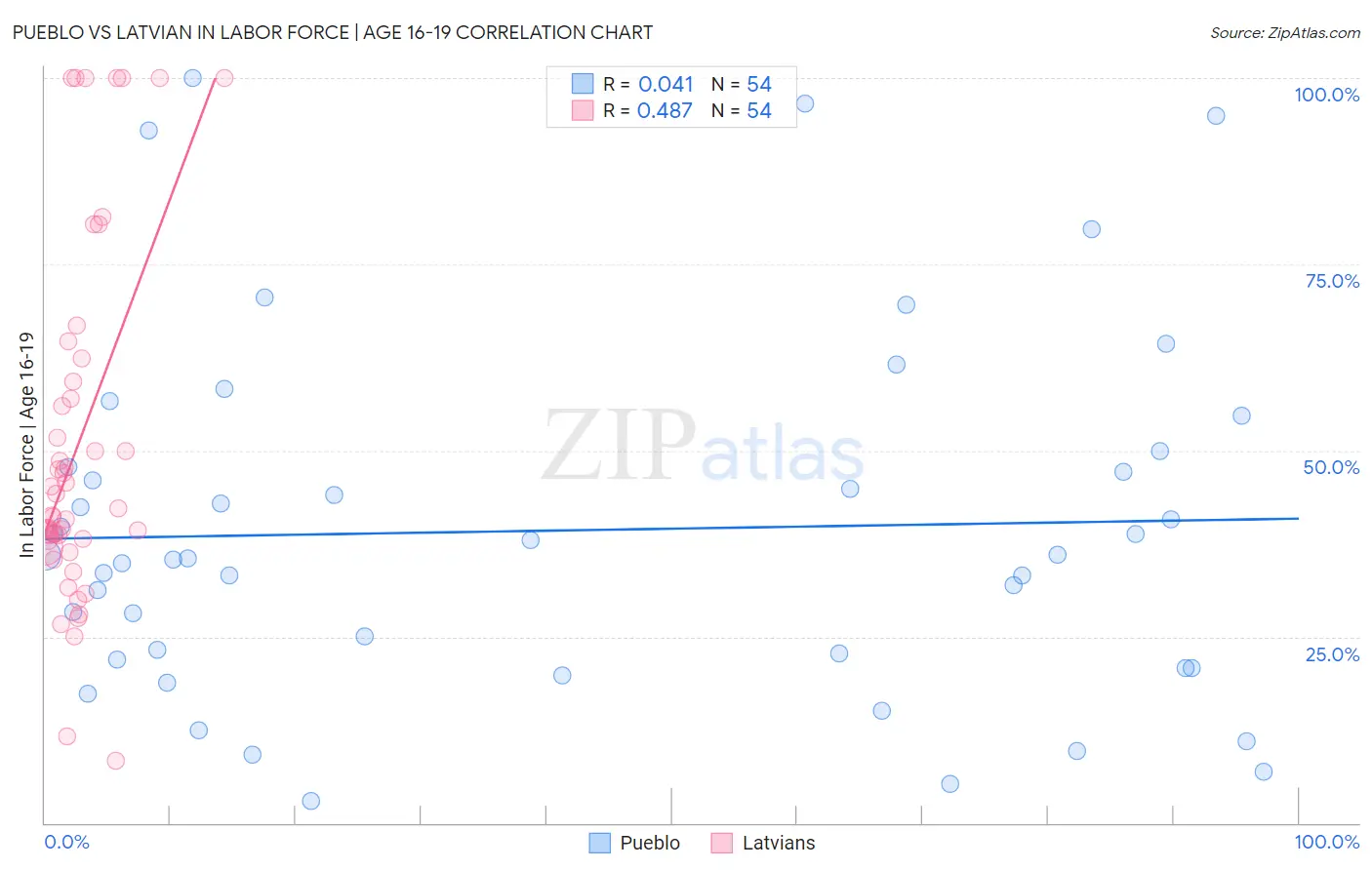 Pueblo vs Latvian In Labor Force | Age 16-19
