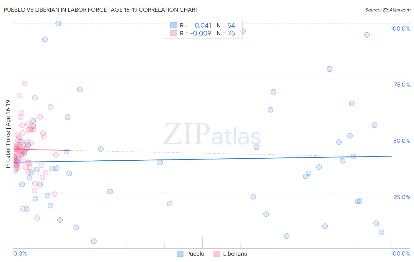 Pueblo vs Liberian In Labor Force | Age 16-19