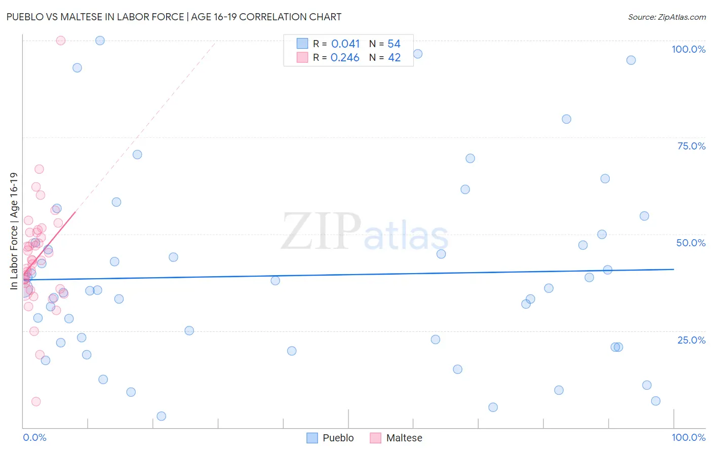 Pueblo vs Maltese In Labor Force | Age 16-19
