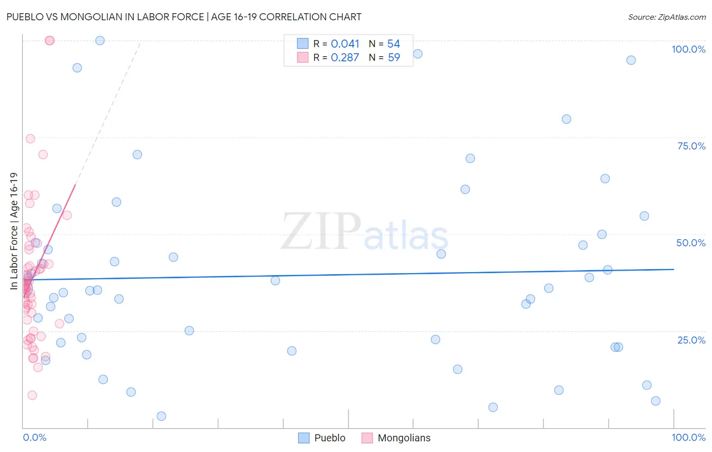 Pueblo vs Mongolian In Labor Force | Age 16-19