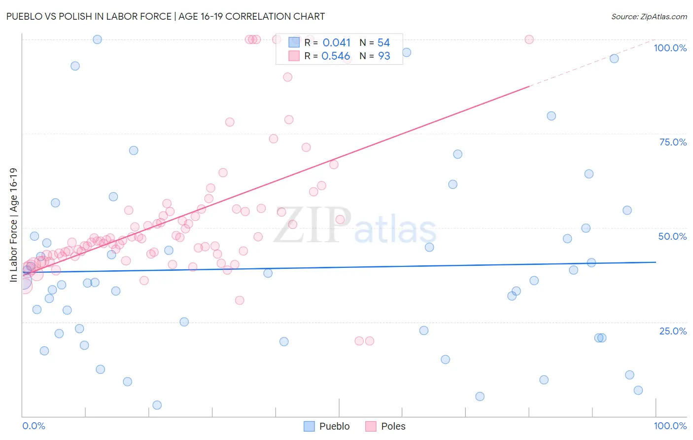 Pueblo vs Polish In Labor Force | Age 16-19