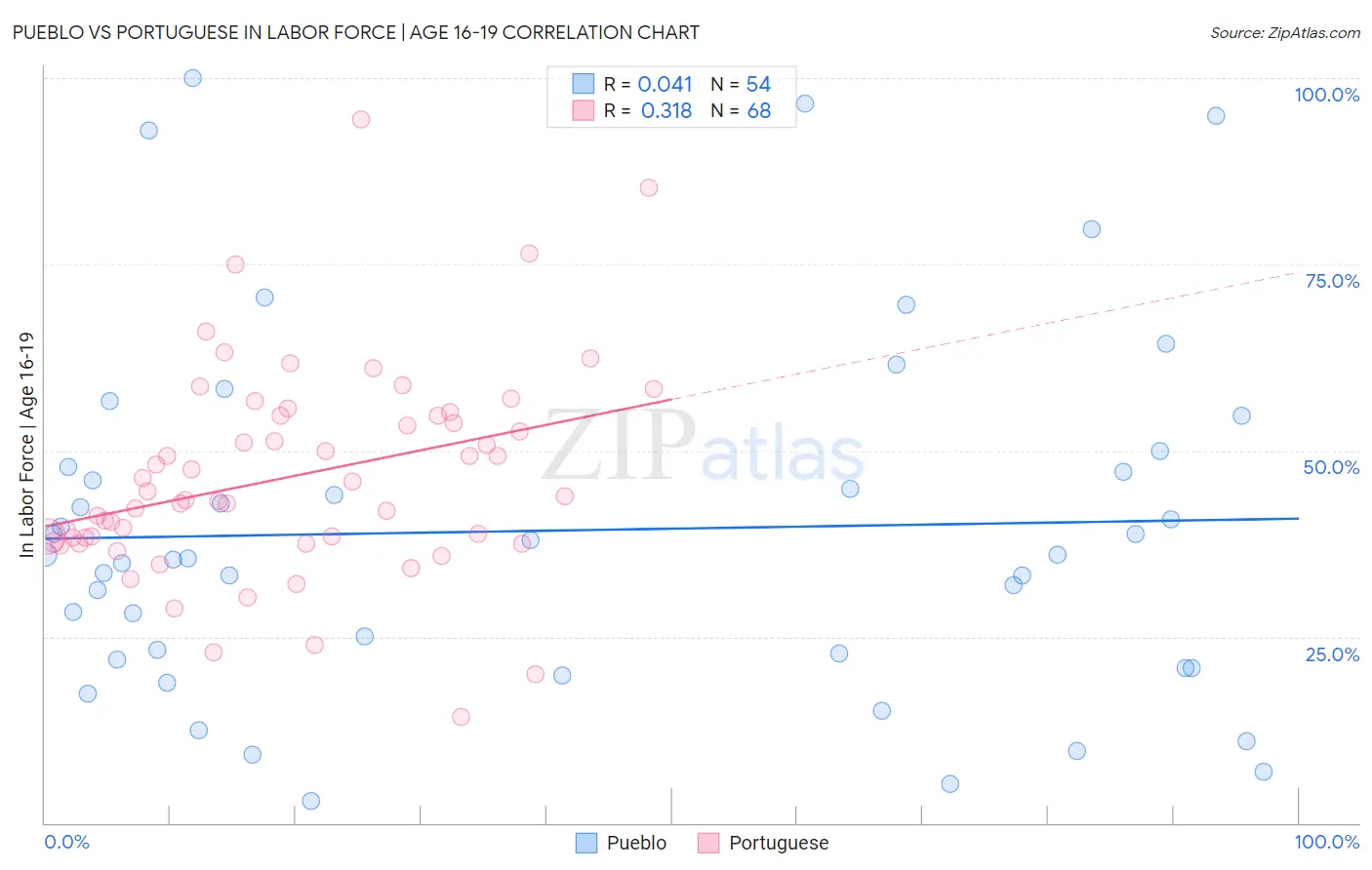 Pueblo vs Portuguese In Labor Force | Age 16-19