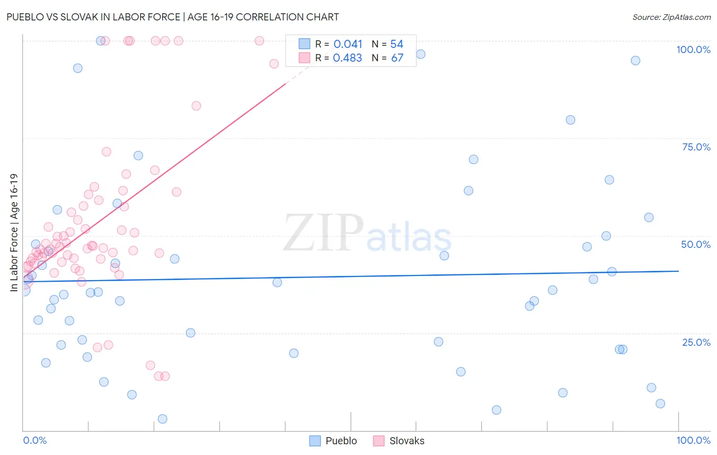 Pueblo vs Slovak In Labor Force | Age 16-19