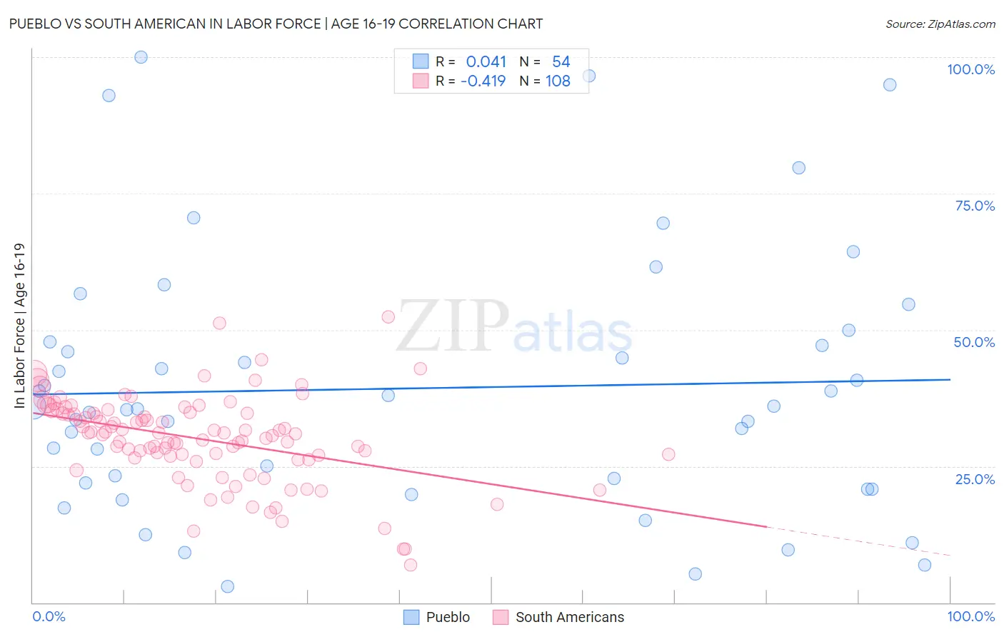 Pueblo vs South American In Labor Force | Age 16-19