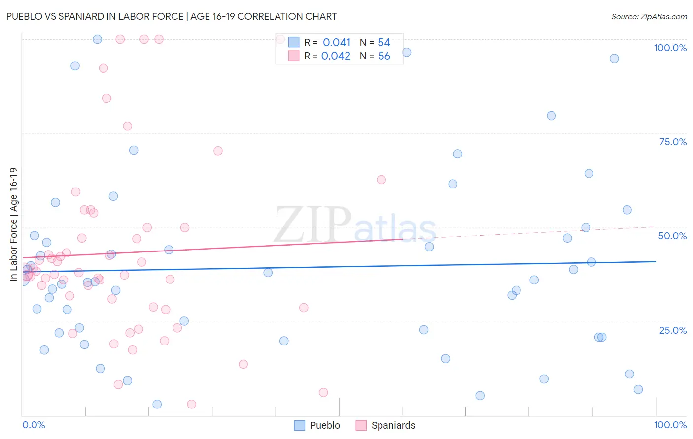Pueblo vs Spaniard In Labor Force | Age 16-19
