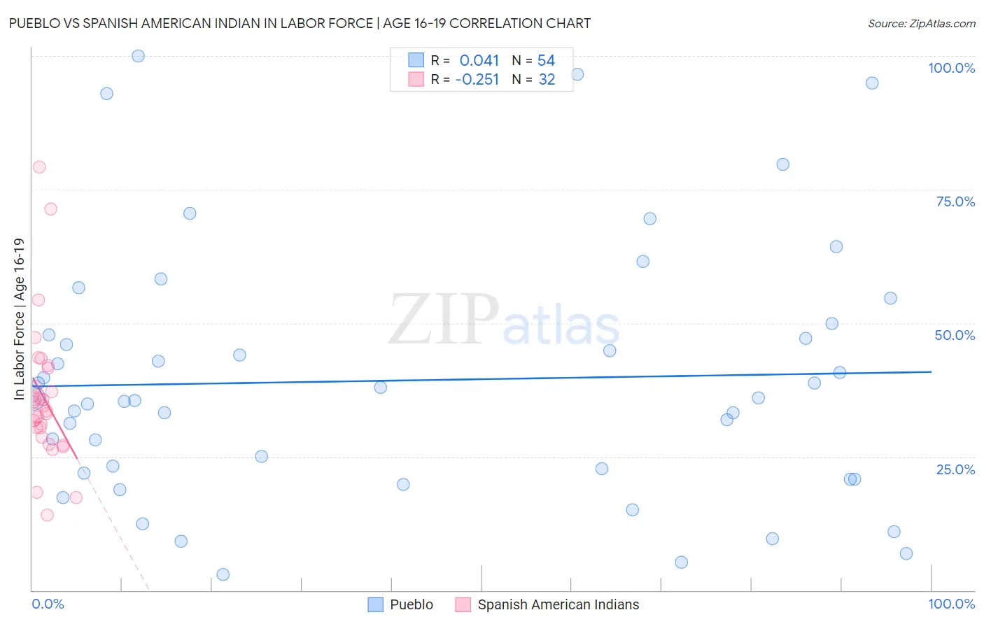 Pueblo vs Spanish American Indian In Labor Force | Age 16-19