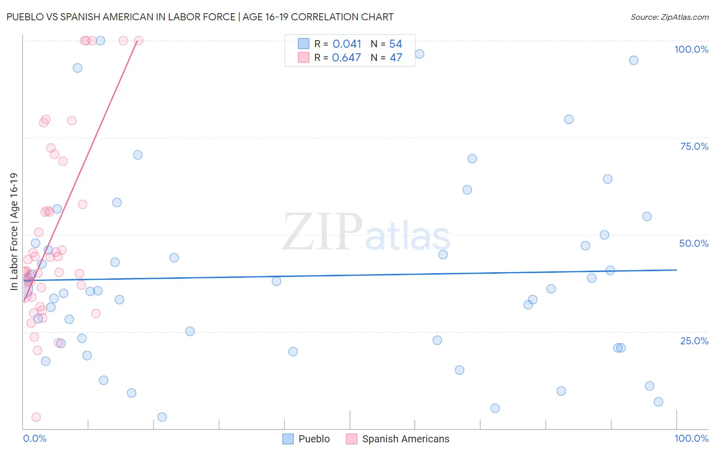 Pueblo vs Spanish American In Labor Force | Age 16-19