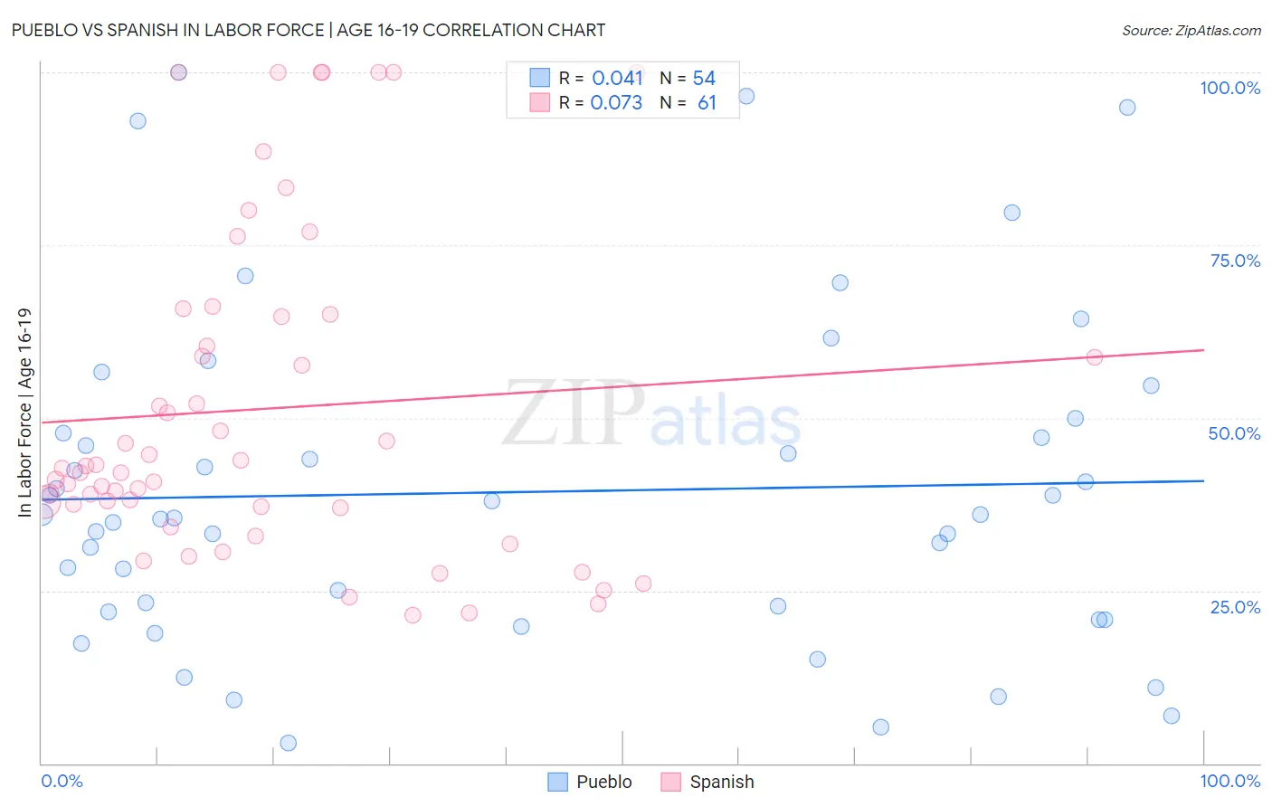 Pueblo vs Spanish In Labor Force | Age 16-19