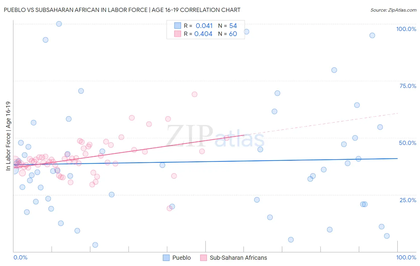 Pueblo vs Subsaharan African In Labor Force | Age 16-19