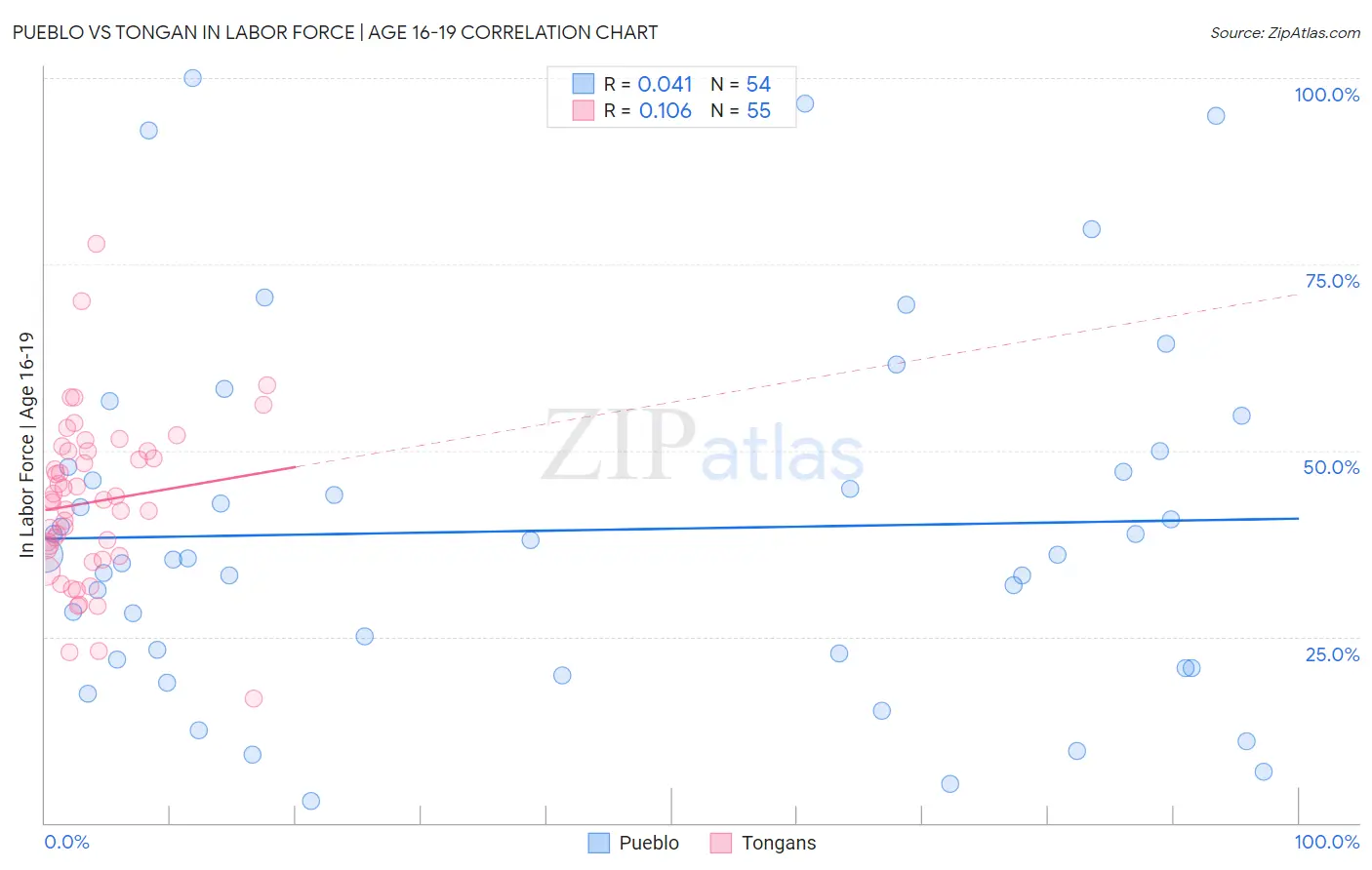 Pueblo vs Tongan In Labor Force | Age 16-19