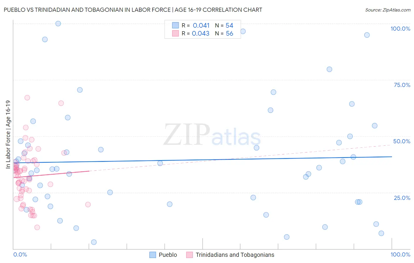 Pueblo vs Trinidadian and Tobagonian In Labor Force | Age 16-19