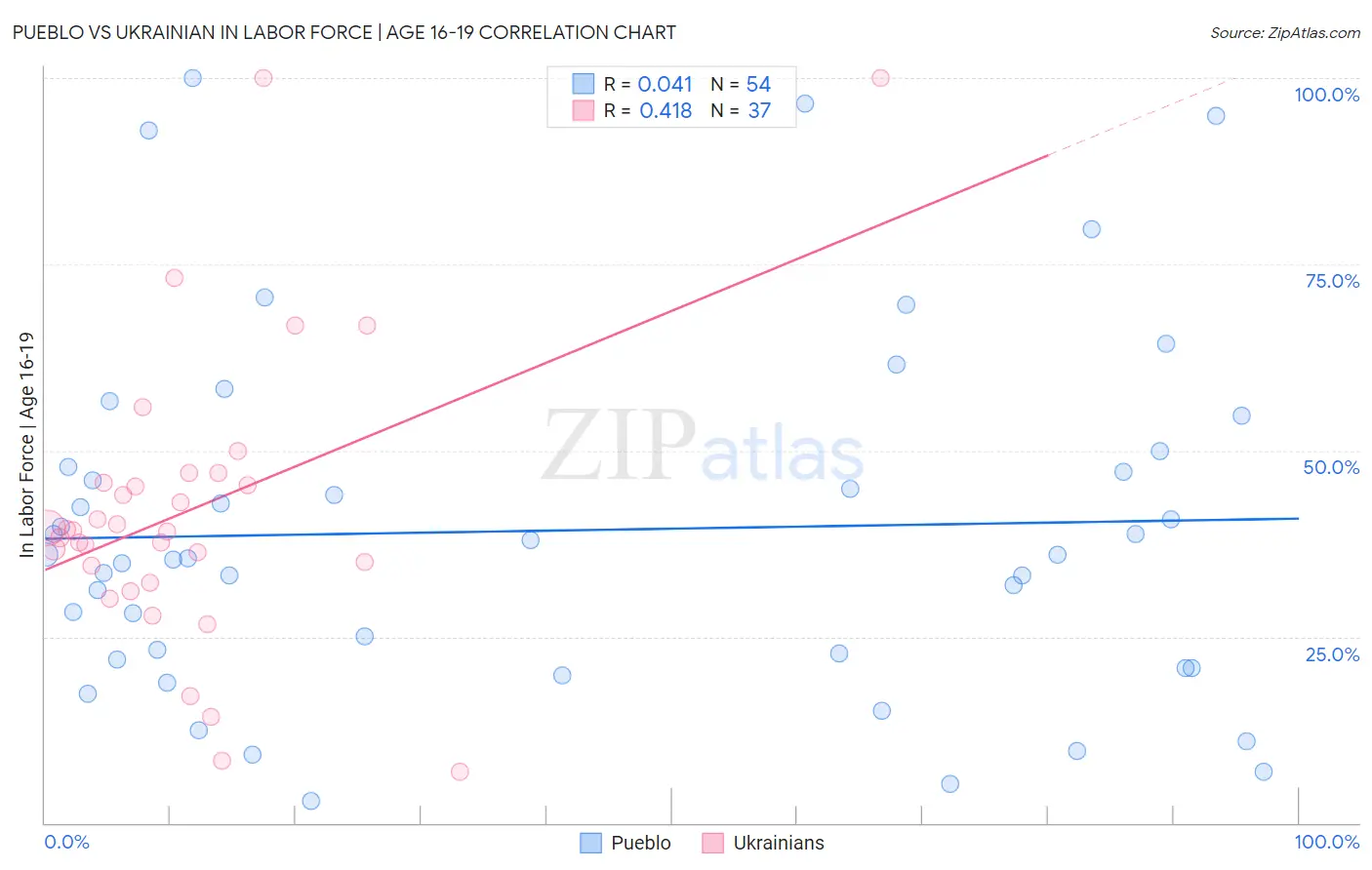 Pueblo vs Ukrainian In Labor Force | Age 16-19