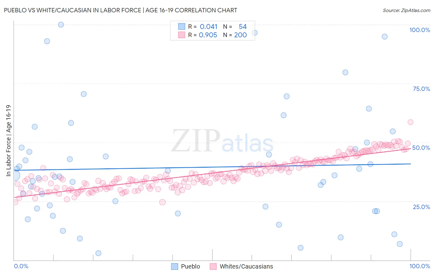 Pueblo vs White/Caucasian In Labor Force | Age 16-19