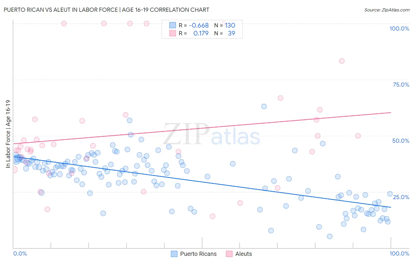 Puerto Rican vs Aleut In Labor Force | Age 16-19