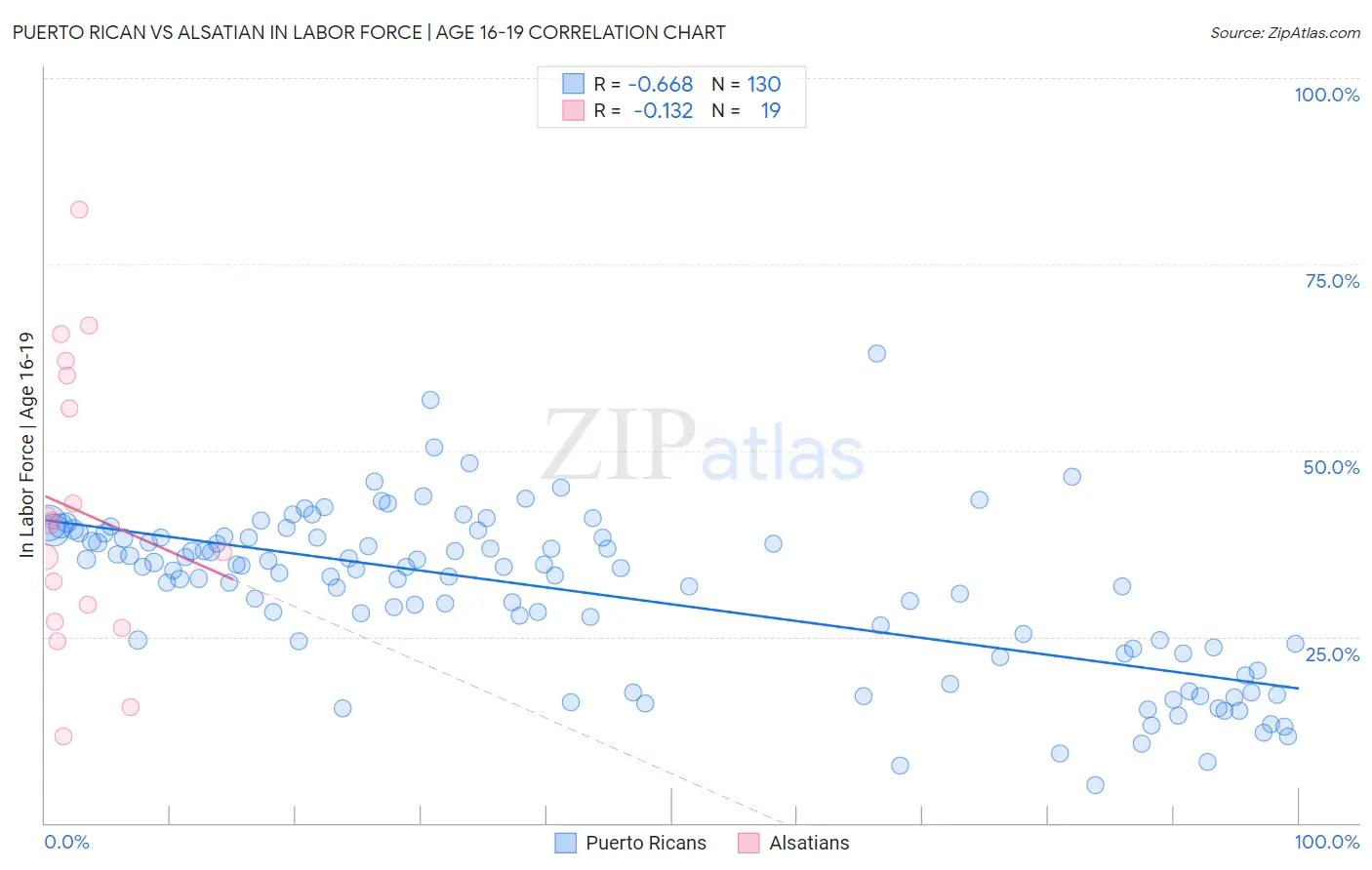 Puerto Rican vs Alsatian In Labor Force | Age 16-19