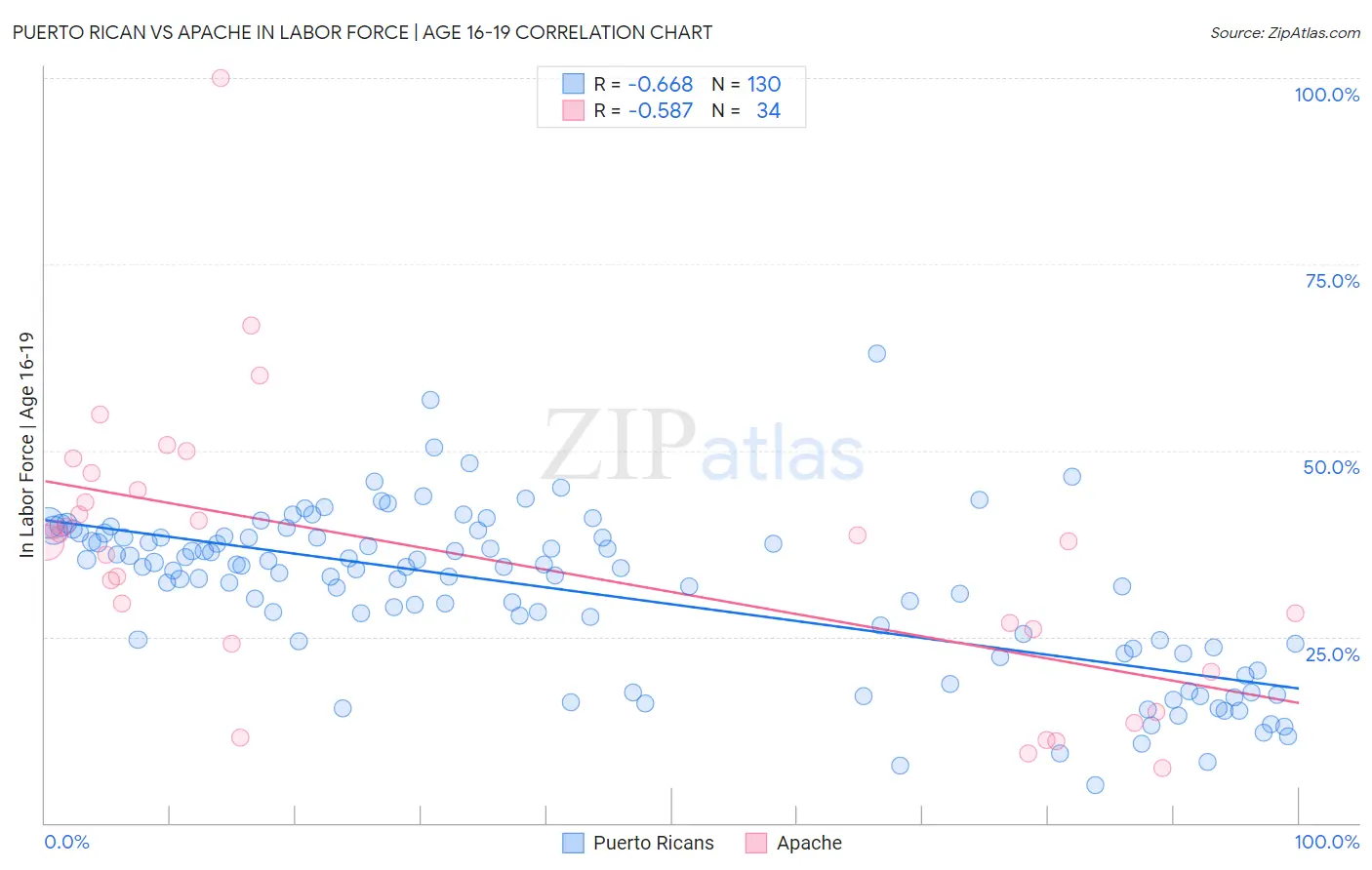 Puerto Rican vs Apache In Labor Force | Age 16-19