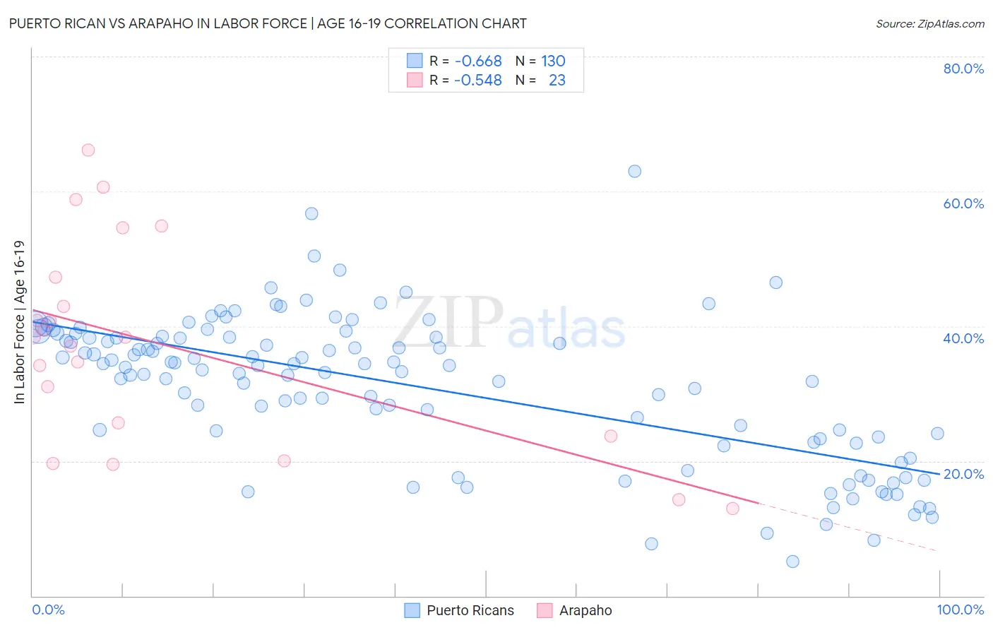 Puerto Rican vs Arapaho In Labor Force | Age 16-19