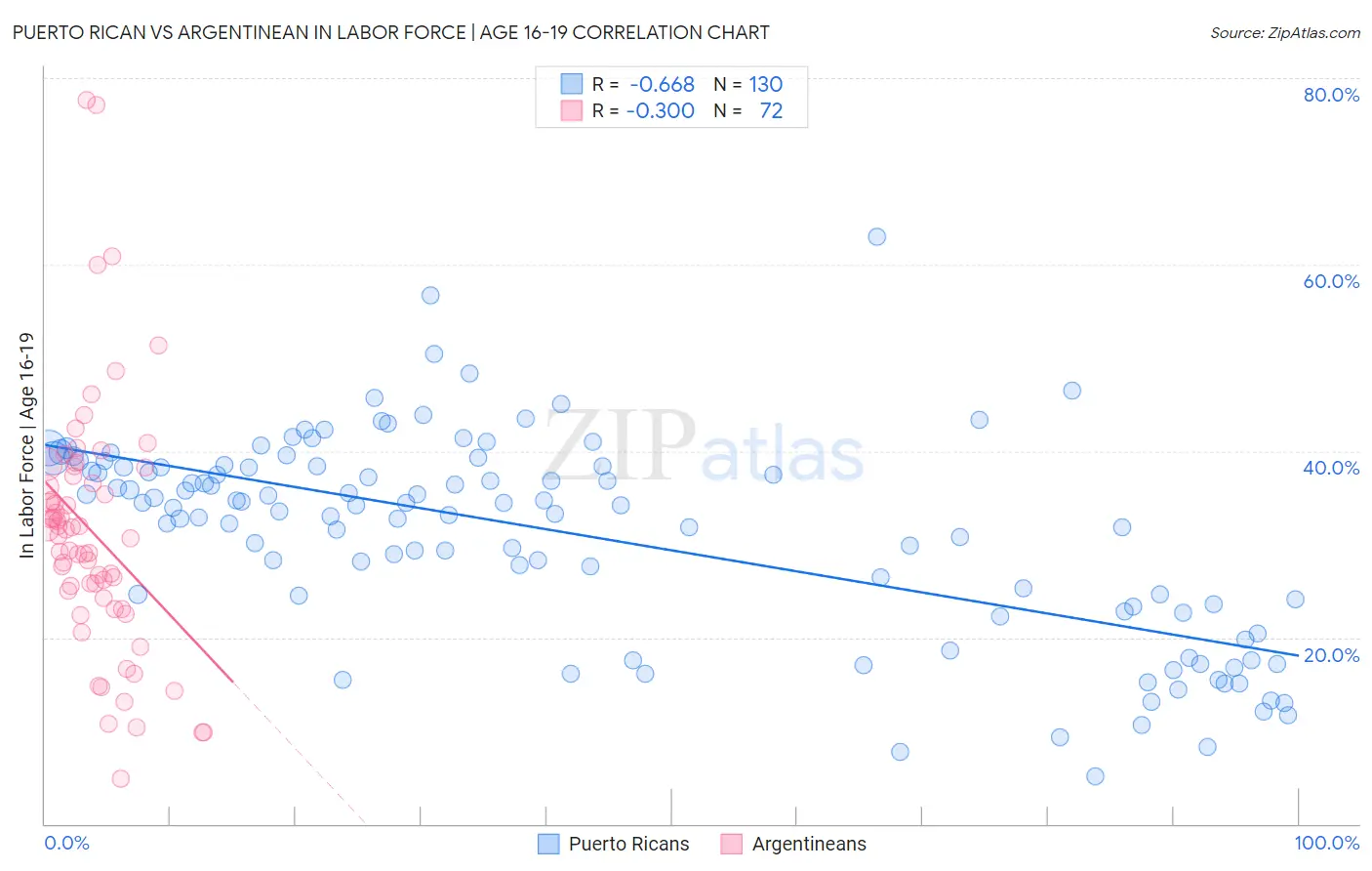 Puerto Rican vs Argentinean In Labor Force | Age 16-19