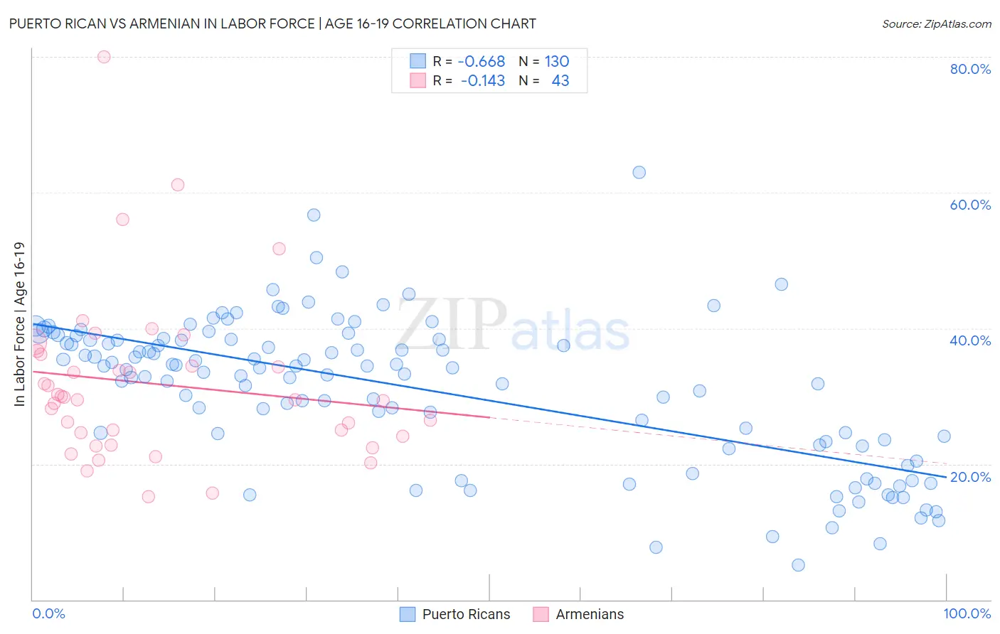 Puerto Rican vs Armenian In Labor Force | Age 16-19